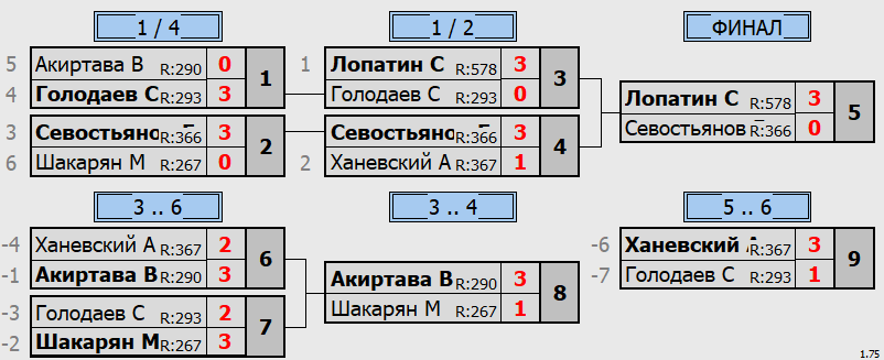 результаты турнира Открытый бесплатный в Румянцево